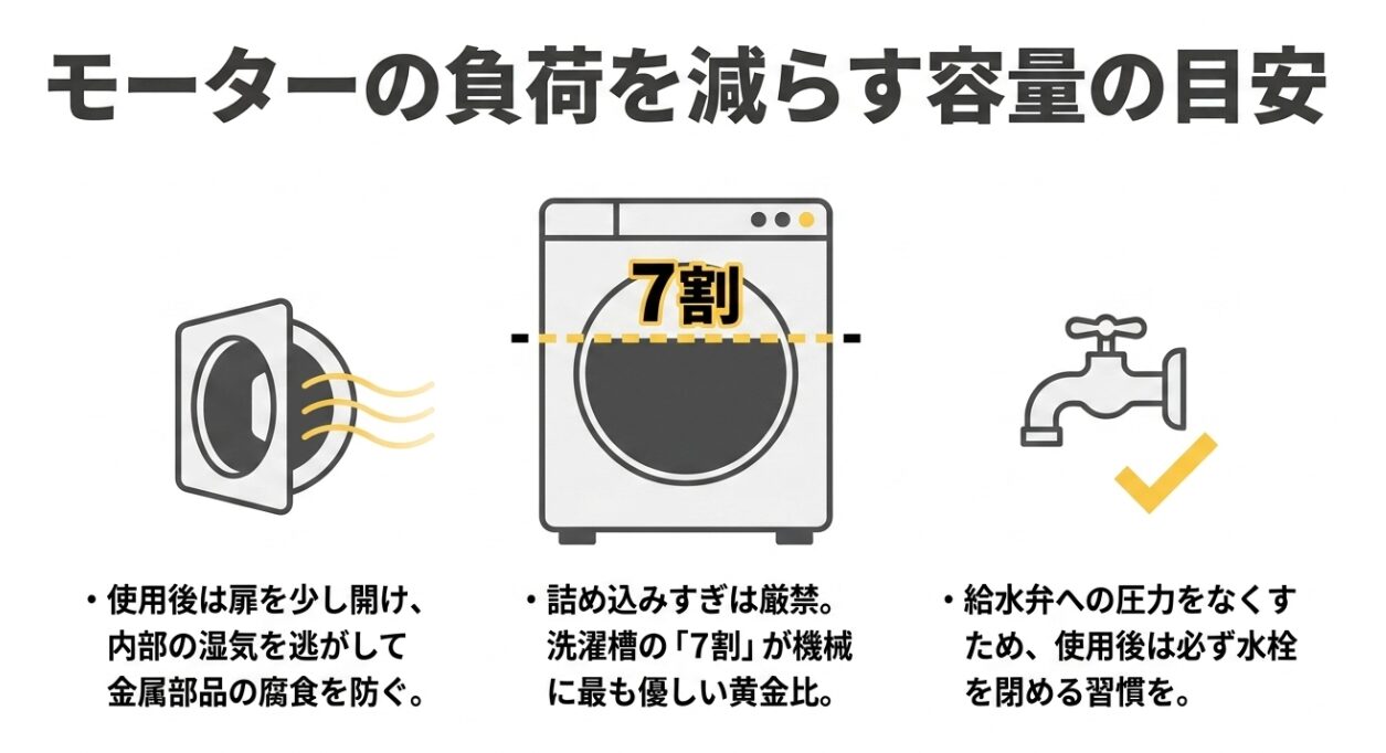 3つのアイコンが横に並んでいます。左側は洗濯機のドアが開いて黄色い曲線（風）が出ているイラスト、中央は洗濯機のドラムに「7割」という文字と黄色い破線の仕切り線が引かれたイラスト、右側は水道の蛇口に黄色のチェックマークが添えられたイラストです。右下には、使用後は扉を少し開け内部の湿気を逃がして金属部品の腐食を防ぐこと、詰め込みすぎは厳禁で洗濯槽の「7割」が機械に最も優しい黄金比であること、給水弁への圧力をなくすため使用後は必ず水栓を閉める習慣をつけること、という3つの教訓がまとめられています。