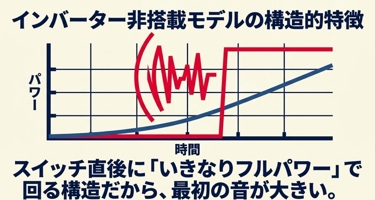 インバーター非搭載モデルがスイッチ直後にいきなりフルパワーで回転し、最初の音が大きくなる仕組みを示す時間とパワーのグラフ