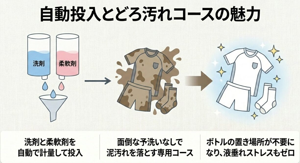 洗剤と柔軟剤のボトルから液体が投入され、泥で汚れたユニフォームが綺麗になる様子を表したイラストスライドです。面倒な予洗いなしで泥汚れを落とす専用コースの性能や、自動で計量して投入されるためボトルの置き場所が不要になり液垂れストレスがゼロになるメリットが説明されています。