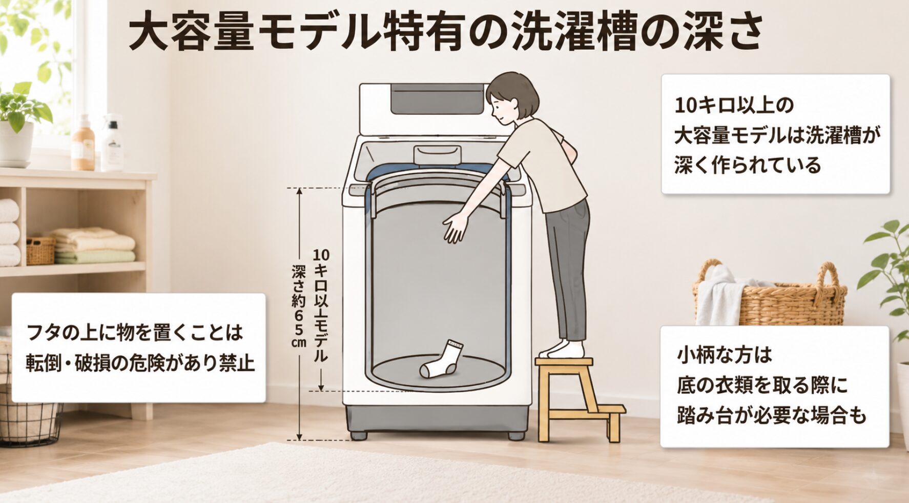 女性が踏み台の上に立ち、深い洗濯槽の底にある靴下に手を伸ばしているイラストスライドです。10キロ以上の大容量モデルは洗濯槽が深く作られており深さが約65センチあるため、小柄な方は底の衣類を取る際に踏み台が必要な場合もある点、およびフタの上に物を置くことは転倒や破損の危険があり禁止されている点が説明されています。