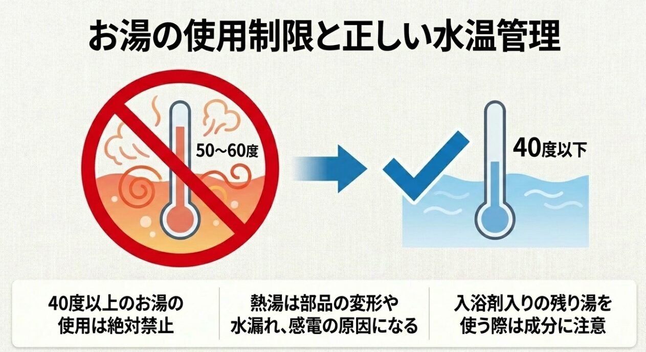 50度から60度の熱湯に赤い禁止マークが重ねられ、40度以下に青いチェックマークがついているイラストスライドです。40度以上のお湯の使用は絶対禁止であり熱湯は部品の変形や水漏れ、感電の原因になること、入浴剤入りの残り湯を使う際は成分に注意することが記載されています。