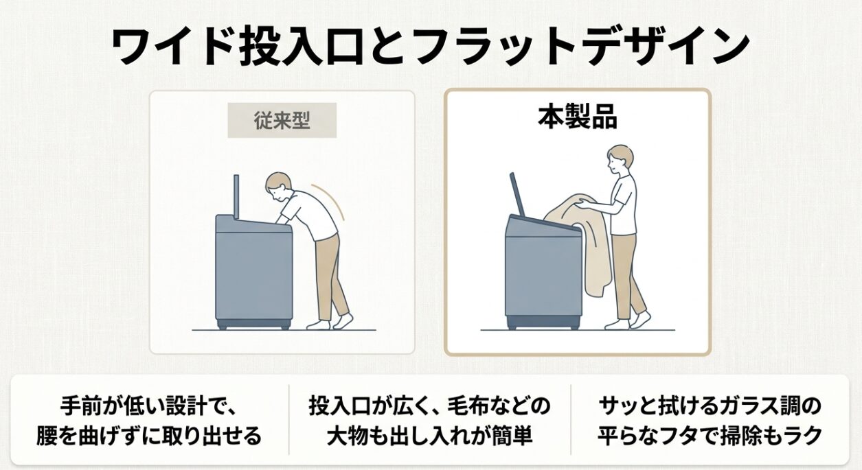 手前が低い設計の洗濯機から自然な姿勢で衣類を取り出す人のイラストが描かれたスライドです。腰を曲げずに取り出せるラクとれLOW設計、毛布などの大物も出し入れが簡単な広い投入口、サッと拭けて掃除がラクなガラス調の平らなフタについて解説されています。