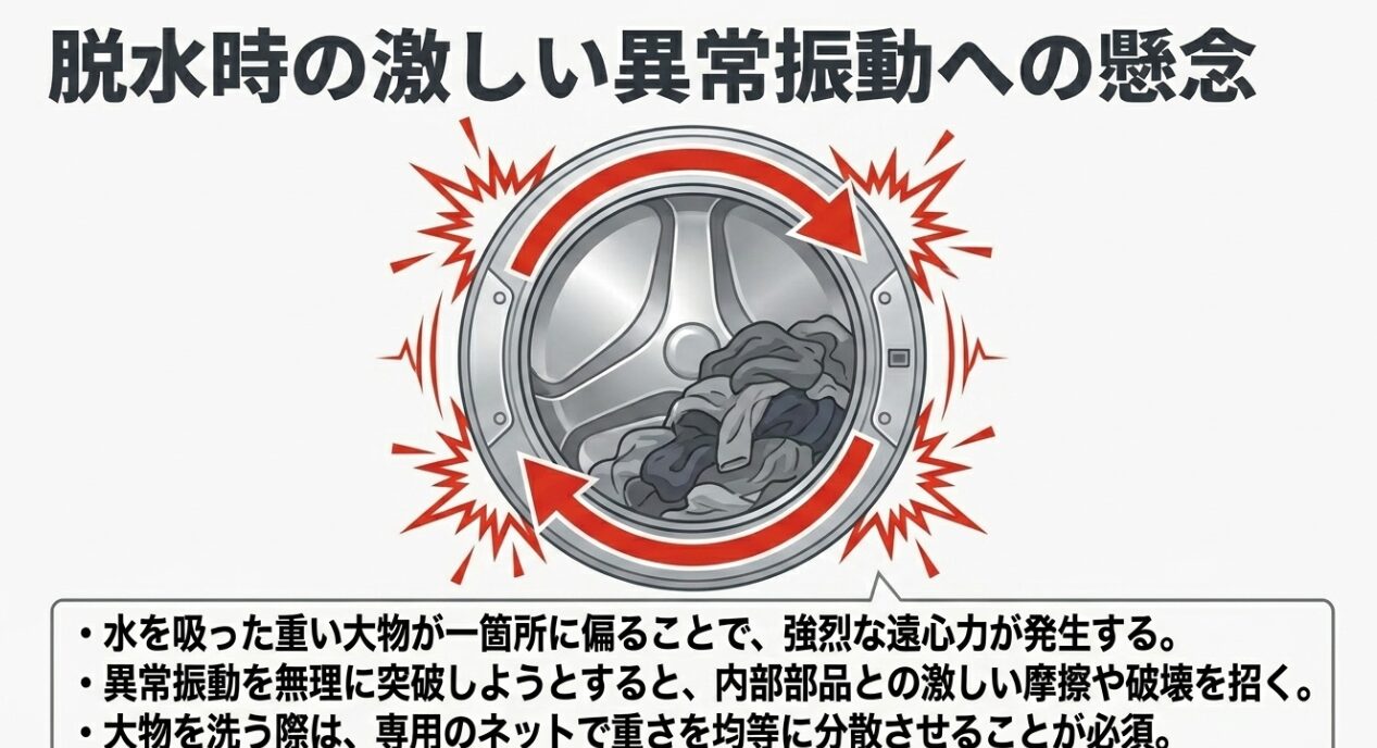 洗濯機の丸い窓の中で、衣類が右下に偏ったままドラムが回転しているイラストです。回転方向を示す赤い矢印とともに、洗濯機の外側には激しい揺れを表す赤いギザギザのマークが描かれています。右側には、水を吸った重い大物が一箇所に偏ることで強烈な遠心力が発生すること、異常振動を無理に突破しようとすると内部部品との激しい摩擦や破壊を招くこと、大物を洗う際は専用のネットで重さを均等に分散させることが必須であるという解説テキストが並んでいます。