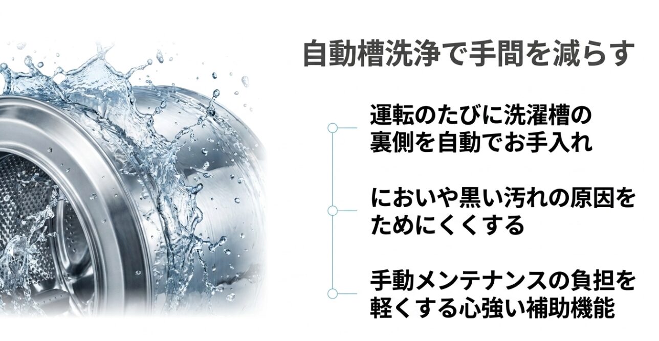水が勢いよく流れる洗濯槽の画像とともに、運転のたびに洗濯槽の裏側を自動でお手入れし、においや黒い汚れの原因をためにくくして手動メンテナンスの負担を軽くする補助機能について記載されたスライド画像