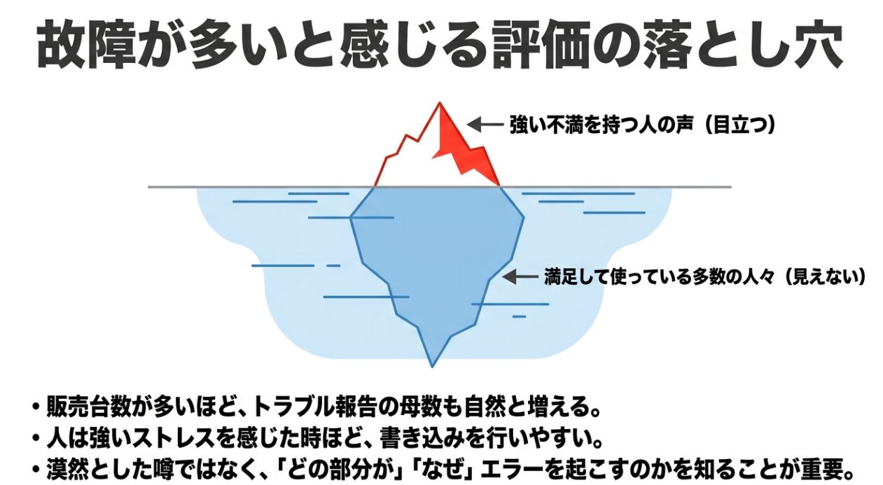 海に浮かぶ氷山のイラストを用いた図解です。海面上に出ている赤い氷山の尖った部分には「強い不満を持つ人の声（目立つ）」、海面下に隠れている広大な青い部分には「満足して使っている多数の人々（見えない）」と記載されています。右側には、販売台数が多いほどトラブル報告の母数が増えること、強いストレスを感じた時ほど書き込みが行われやすいこと、どの部分がなぜエラーを起こすのかを知ることが重要であるという3つのポイントが箇条書きで添えられています。